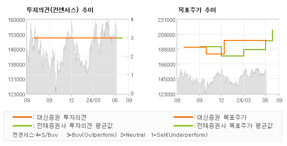 투자의견 및 목표주가 추이 그래프