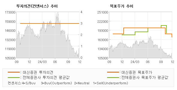 투자의견 및 목표주가 추이 그래프