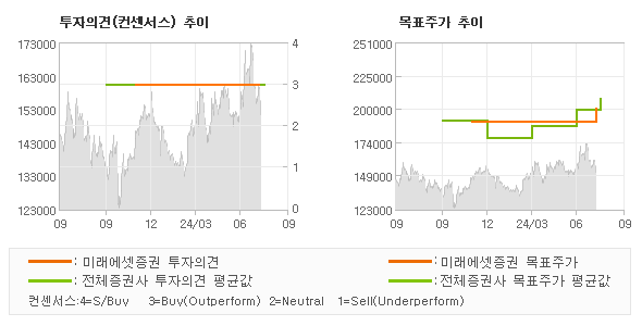 투자의견 및 목표주가 추이 그래프