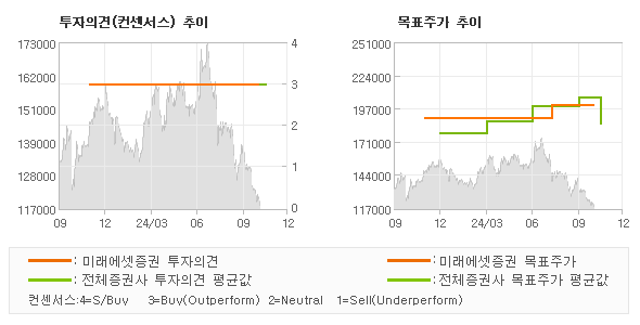 투자의견 및 목표주가 추이 그래프