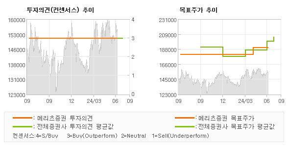 투자의견 및 목표주가 추이 그래프