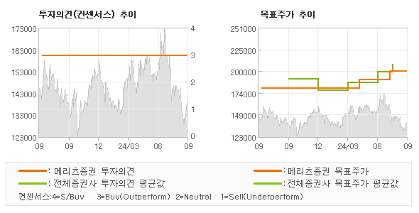 투자의견 및 목표주가 추이 그래프