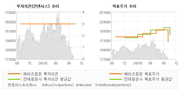 투자의견 및 목표주가 추이 그래프