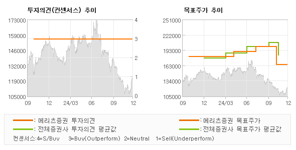 투자의견 및 목표주가 추이 그래프