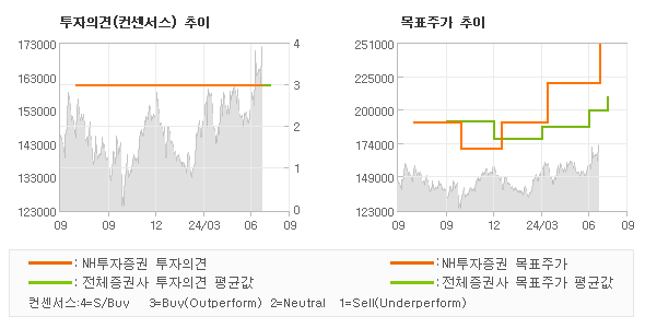 투자의견 및 목표주가 추이 그래프