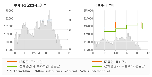 투자의견 및 목표주가 추이 그래프