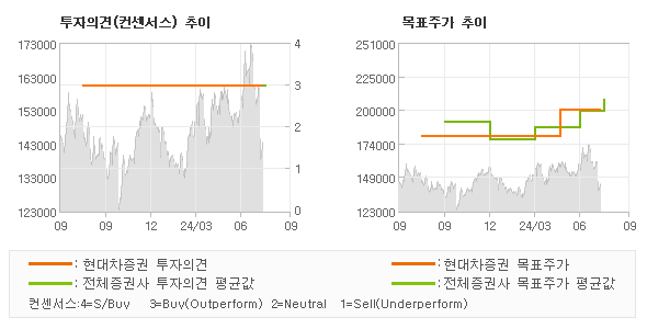 투자의견 및 목표주가 추이 그래프