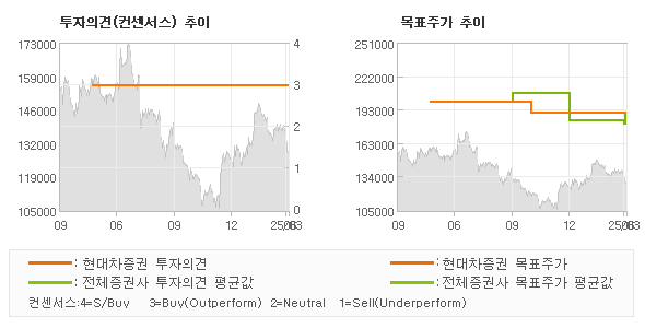 투자의견 및 목표주가 추이 그래프