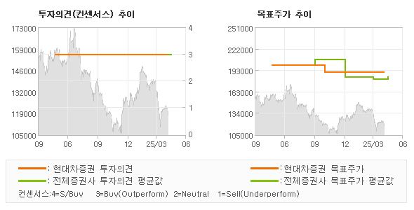 투자의견 및 목표주가 추이 그래프