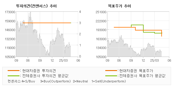 투자의견 및 목표주가 추이 그래프