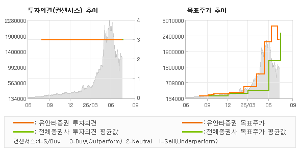 투자의견 및 목표주가 추이 그래프