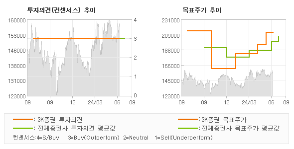 투자의견 및 목표주가 추이 그래프