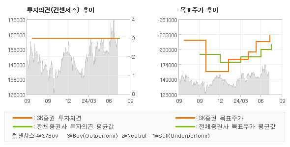 투자의견 및 목표주가 추이 그래프