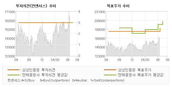 투자의견 및 목표주가 추이 그래프