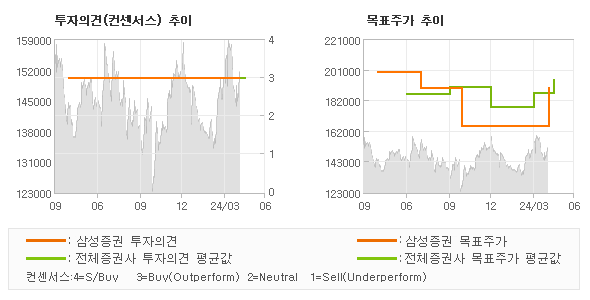 투자의견 및 목표주가 추이 그래프