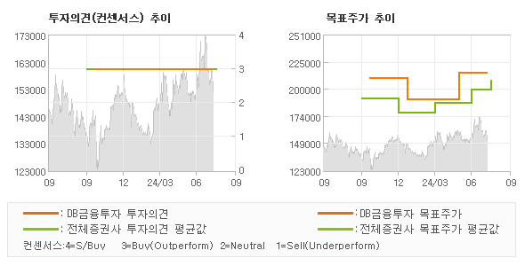 투자의견 및 목표주가 추이 그래프