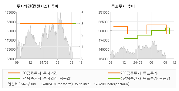 투자의견 및 목표주가 추이 그래프