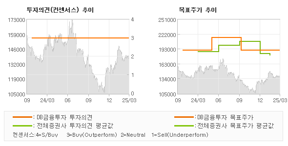 투자의견 및 목표주가 추이 그래프