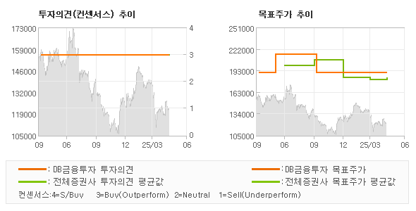 투자의견 및 목표주가 추이 그래프