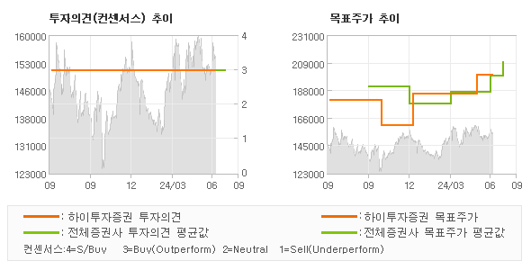 투자의견 및 목표주가 추이 그래프