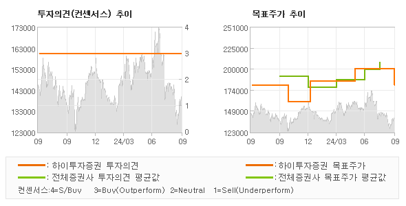 투자의견 및 목표주가 추이 그래프