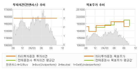 투자의견 및 목표주가 추이 그래프