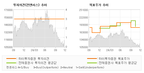 투자의견 및 목표주가 추이 그래프