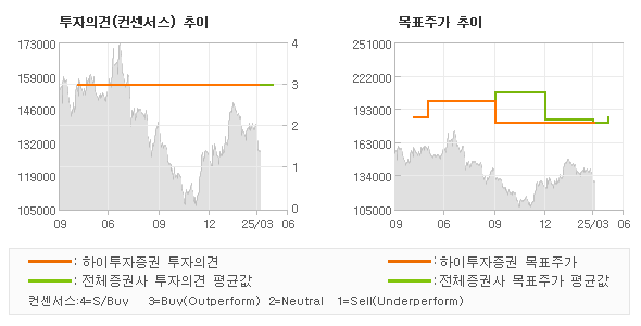 투자의견 및 목표주가 추이 그래프