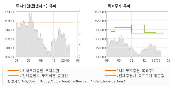 투자의견 및 목표주가 추이 그래프