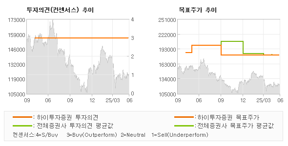 투자의견 및 목표주가 추이 그래프