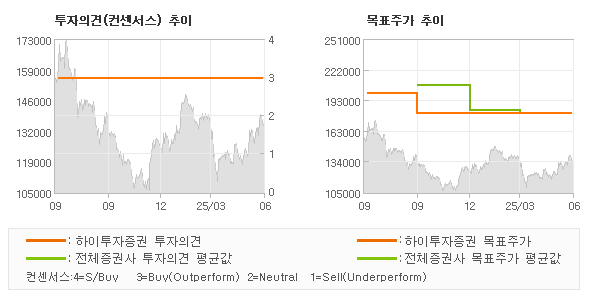 투자의견 및 목표주가 추이 그래프