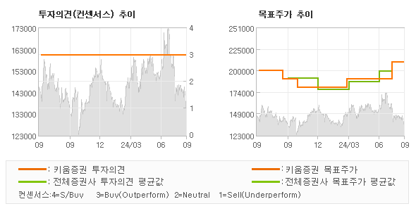 투자의견 및 목표주가 추이 그래프