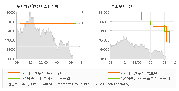 투자의견 및 목표주가 추이 그래프