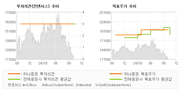 투자의견 및 목표주가 추이 그래프