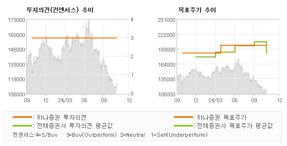 투자의견 및 목표주가 추이 그래프