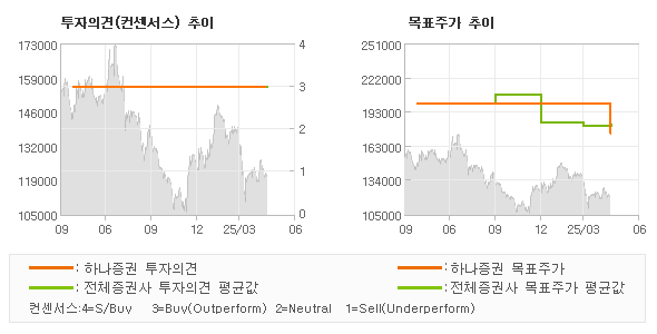 투자의견 및 목표주가 추이 그래프
