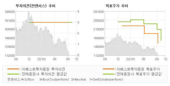 투자의견 및 목표주가 추이 그래프