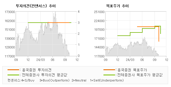 투자의견 및 목표주가 추이 그래프