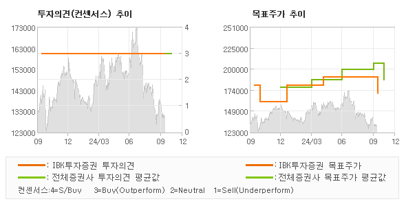 투자의견 및 목표주가 추이 그래프