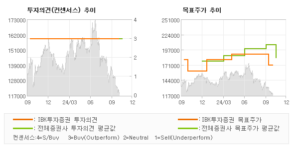 투자의견 및 목표주가 추이 그래프