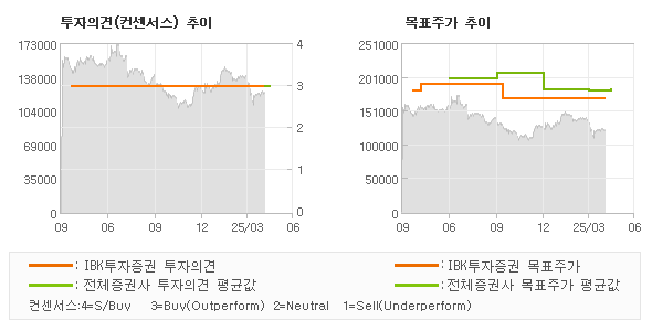 투자의견 및 목표주가 추이 그래프