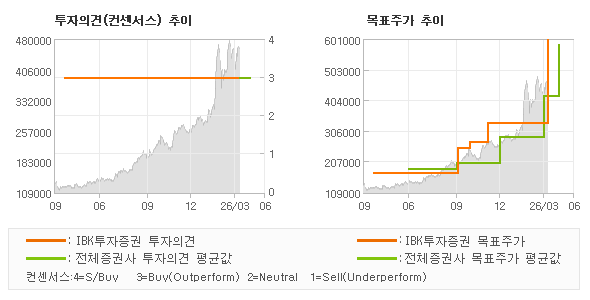 투자의견 및 목표주가 추이 그래프