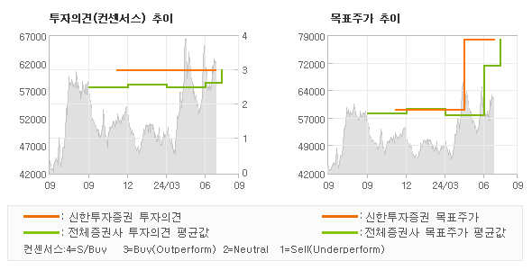 투자의견 및 목표주가 추이 그래프