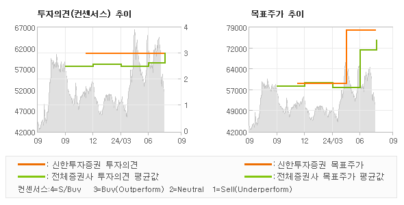 투자의견 및 목표주가 추이 그래프