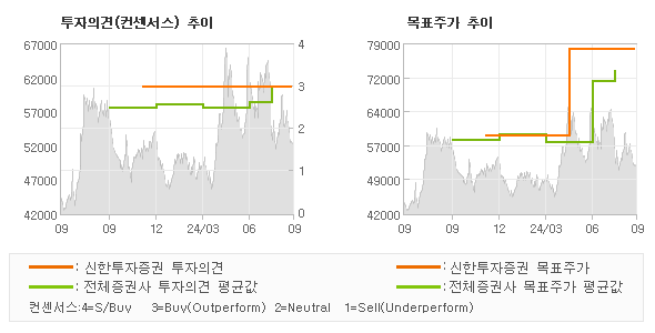 투자의견 및 목표주가 추이 그래프