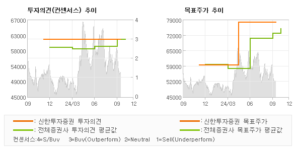 투자의견 및 목표주가 추이 그래프