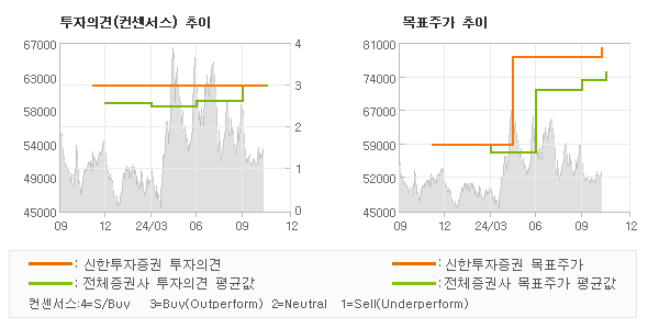 투자의견 및 목표주가 추이 그래프