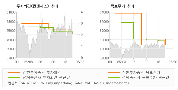 ÅõÀÚÀÇ°ß ¹× ¸ñÇ¥ÁÖ°¡ ÃßÀÌ ±×·¡ÇÁ