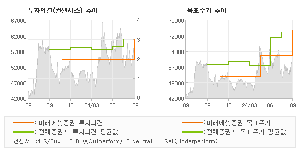 투자의견 및 목표주가 추이 그래프