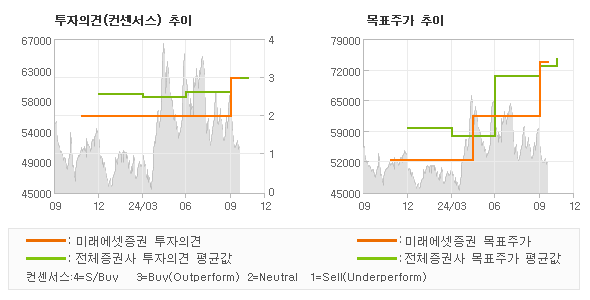 투자의견 및 목표주가 추이 그래프